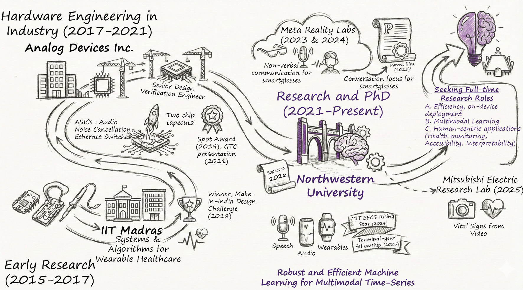 Career Overview: From Hardware Engineering to PhD Research